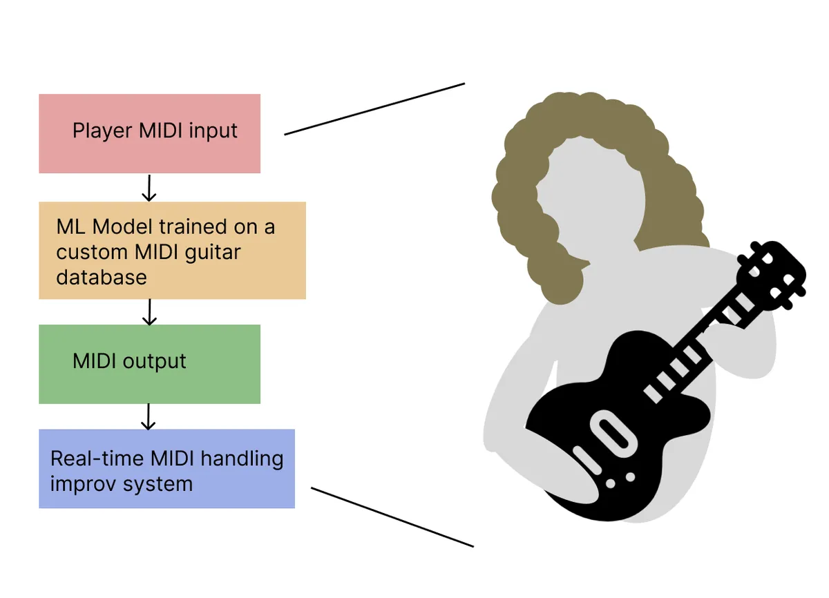 Towards Jamming with Jimmy Page