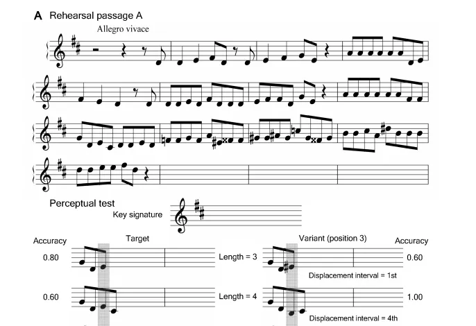 Music Rehearsal Increases the Perceptual Span for Notation