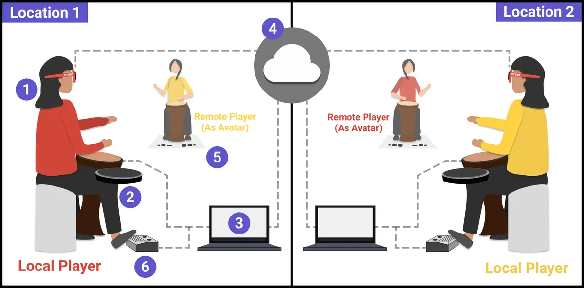 System overview: two locations connected through the cloud, each with a local player and an avatar of the remote player.