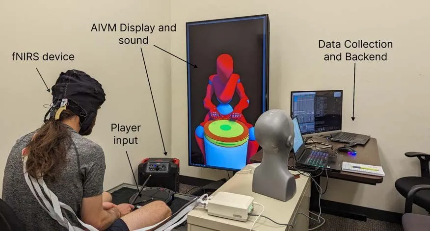 Setup: fNIRS device, player input, AI virtual musician display, and data collection backend.