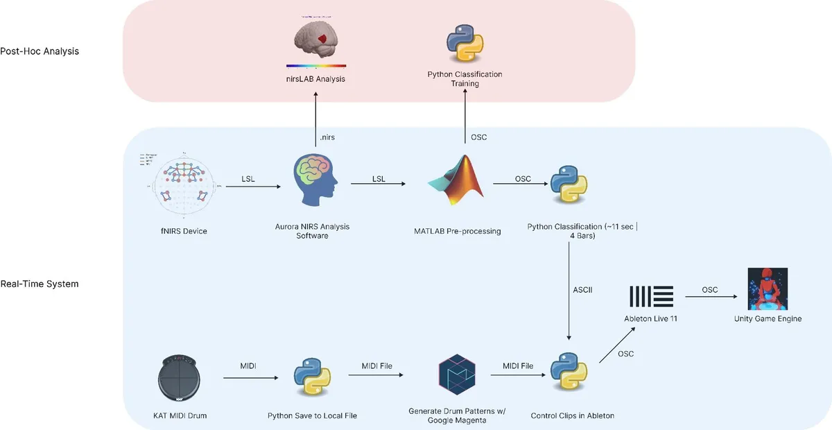 System pipeline for post-hoc analysis and real-time classification.