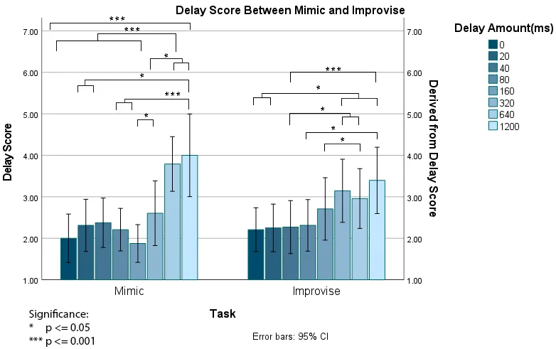 Delay scores across latency levels for the mimic and improvise tasks.