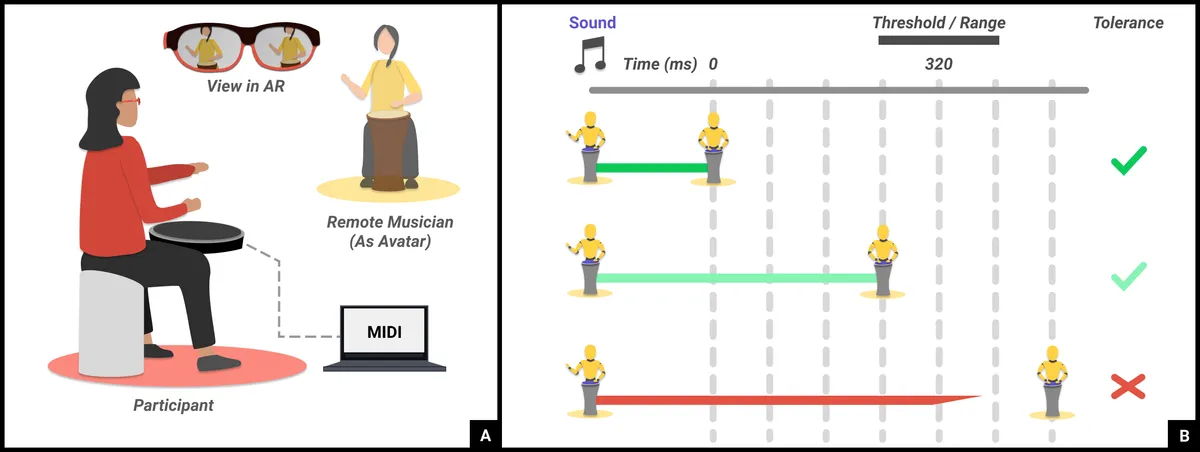 (A) The setup: a participant with AR glasses and a MIDI drum plays with a remote musician’s avatar. (B) The sound-animation latency threshold.