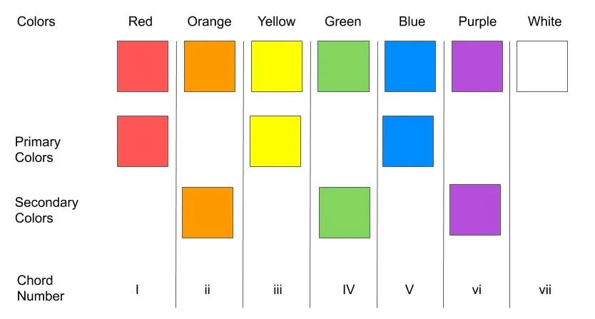 Seven colors mapped to the chords of a major key (I–vii).