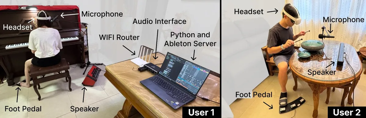 Each musician’s setup: headset, microphone, foot pedal, audio interface, and the Python/Ableton server.