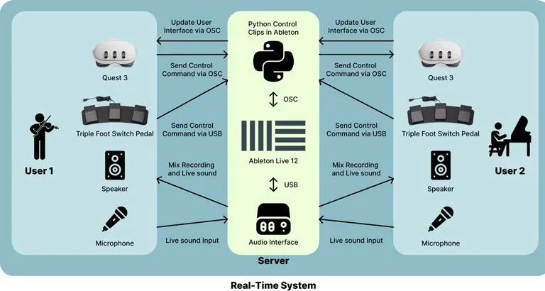 Real-time system architecture linking two Quest 3 players to a single Ableton Live session.