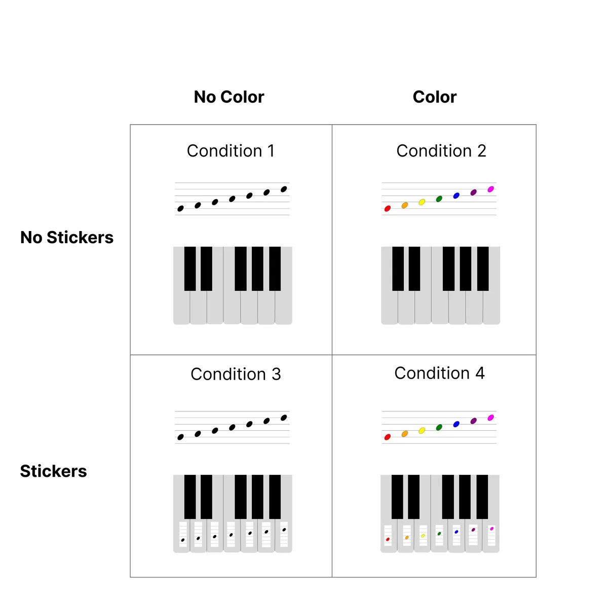 The 2×2 design: color vs. no color notation, with and without key stickers.