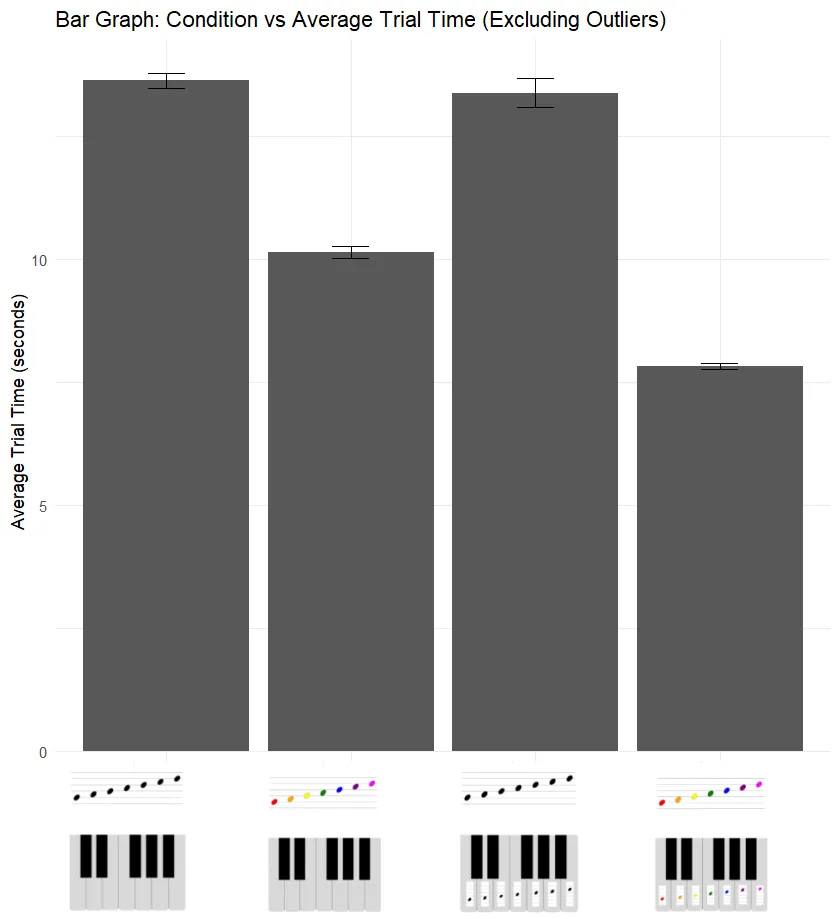 Average trial time by condition. All color conditions were significantly faster.
