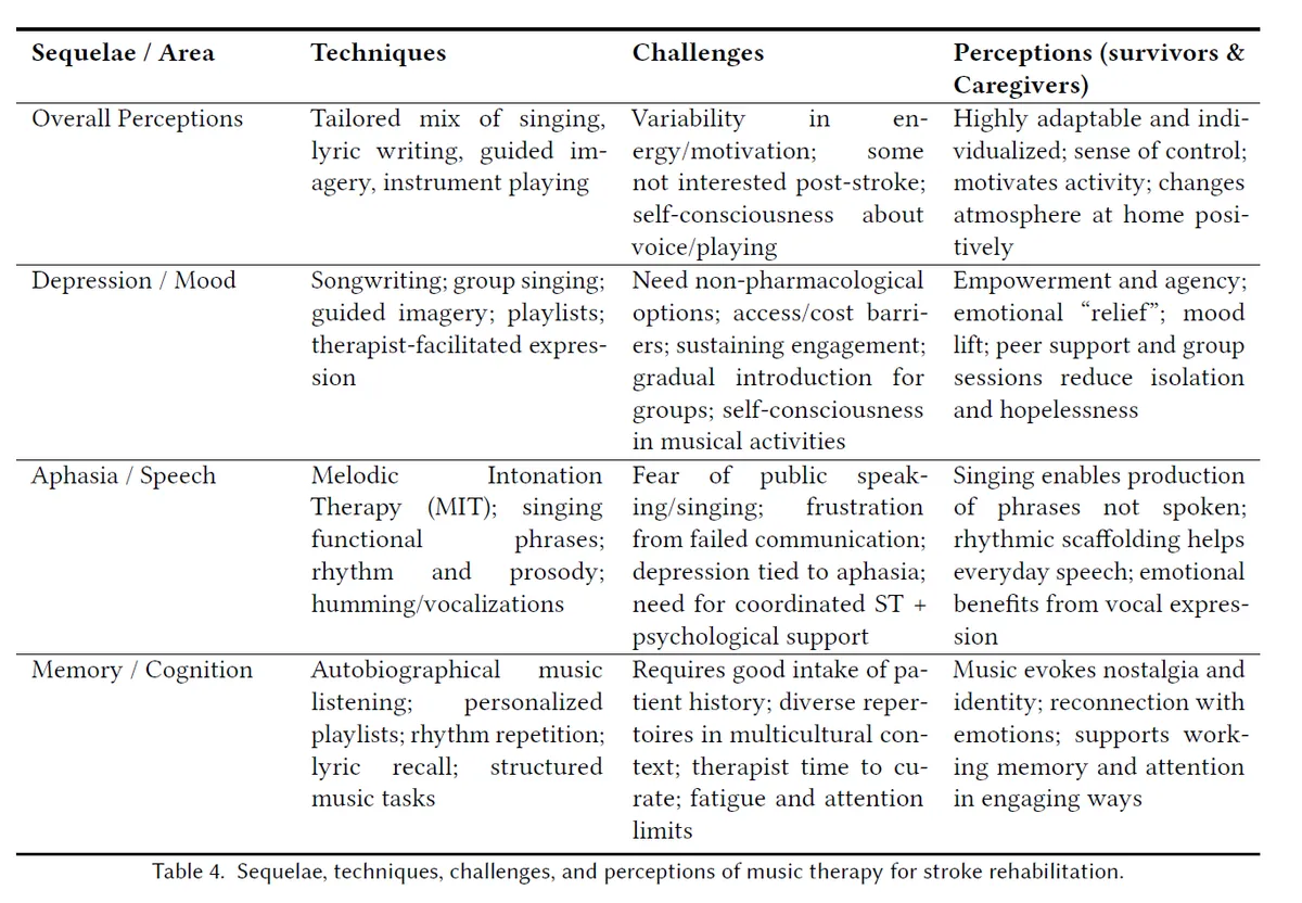 AI-Assisted Songwriting for Stroke Rehabilitation